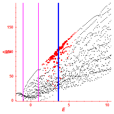 Peres lattice <M>